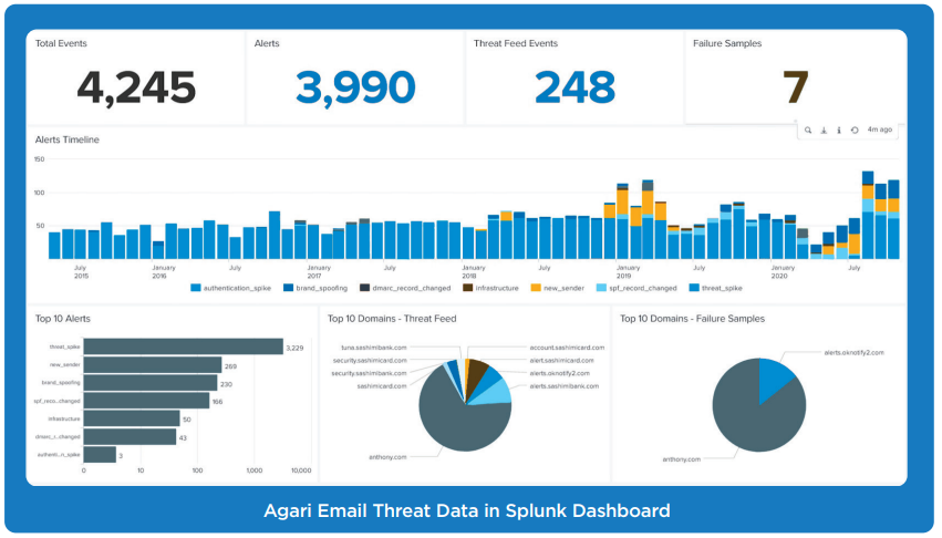 Agari Email threat data in Splunk - dashboard