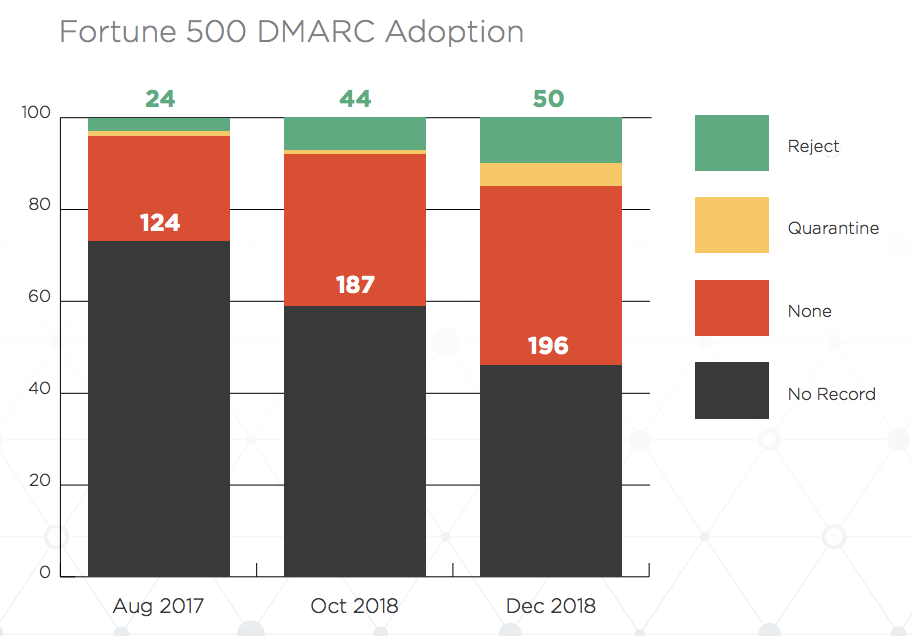 Fortune 500 DMARC Adoption