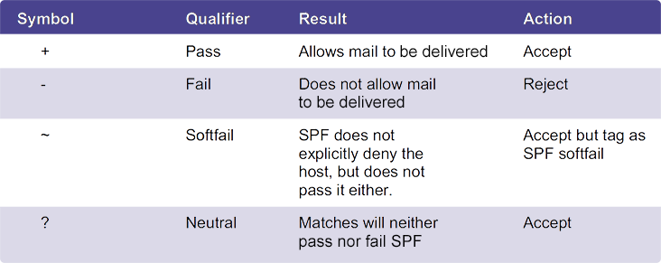 What Is the Meaning of the SPF Email Standard and How Does It Work?